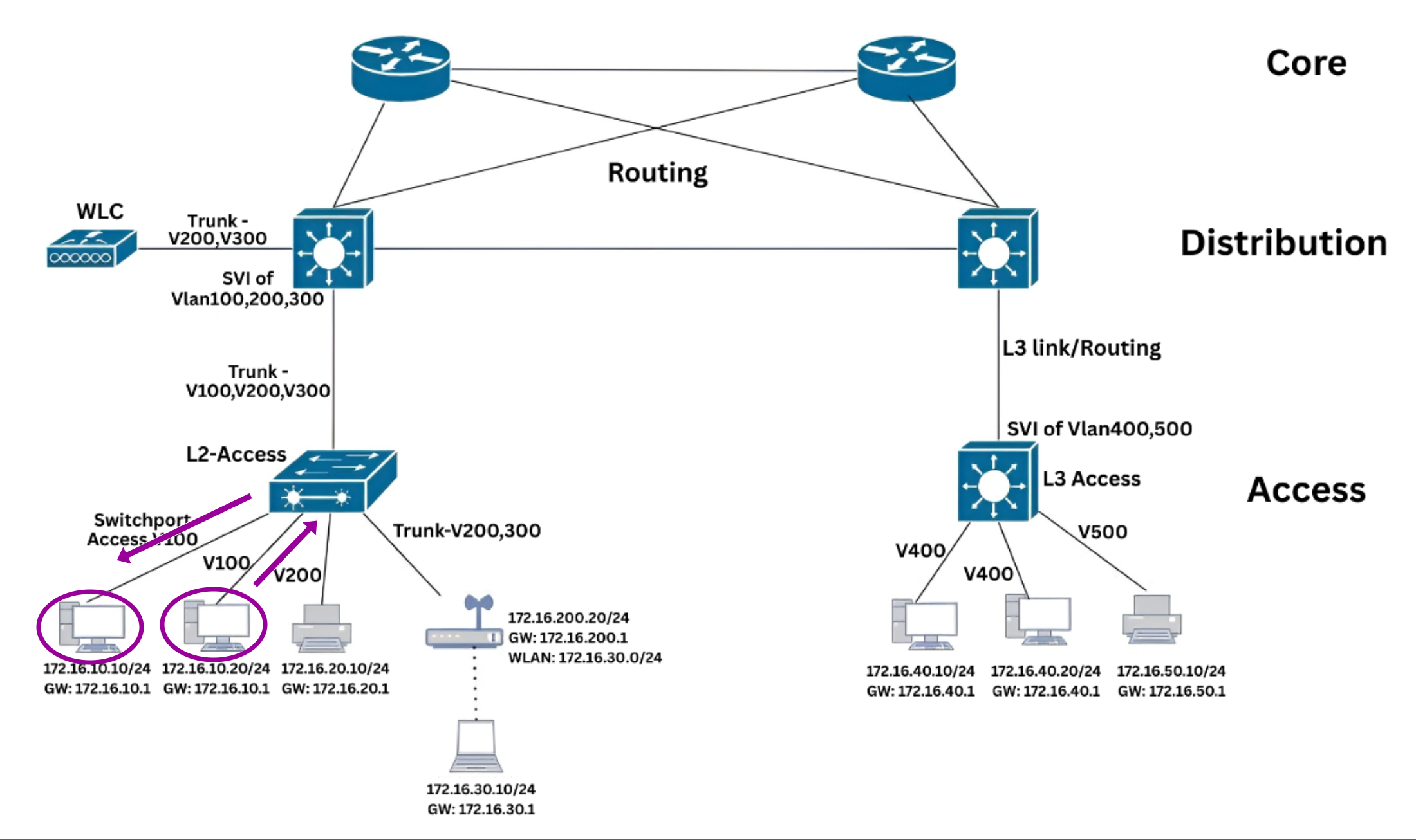 East-West Traffic (Intra-VLAN Communication) Reverse Traffic
