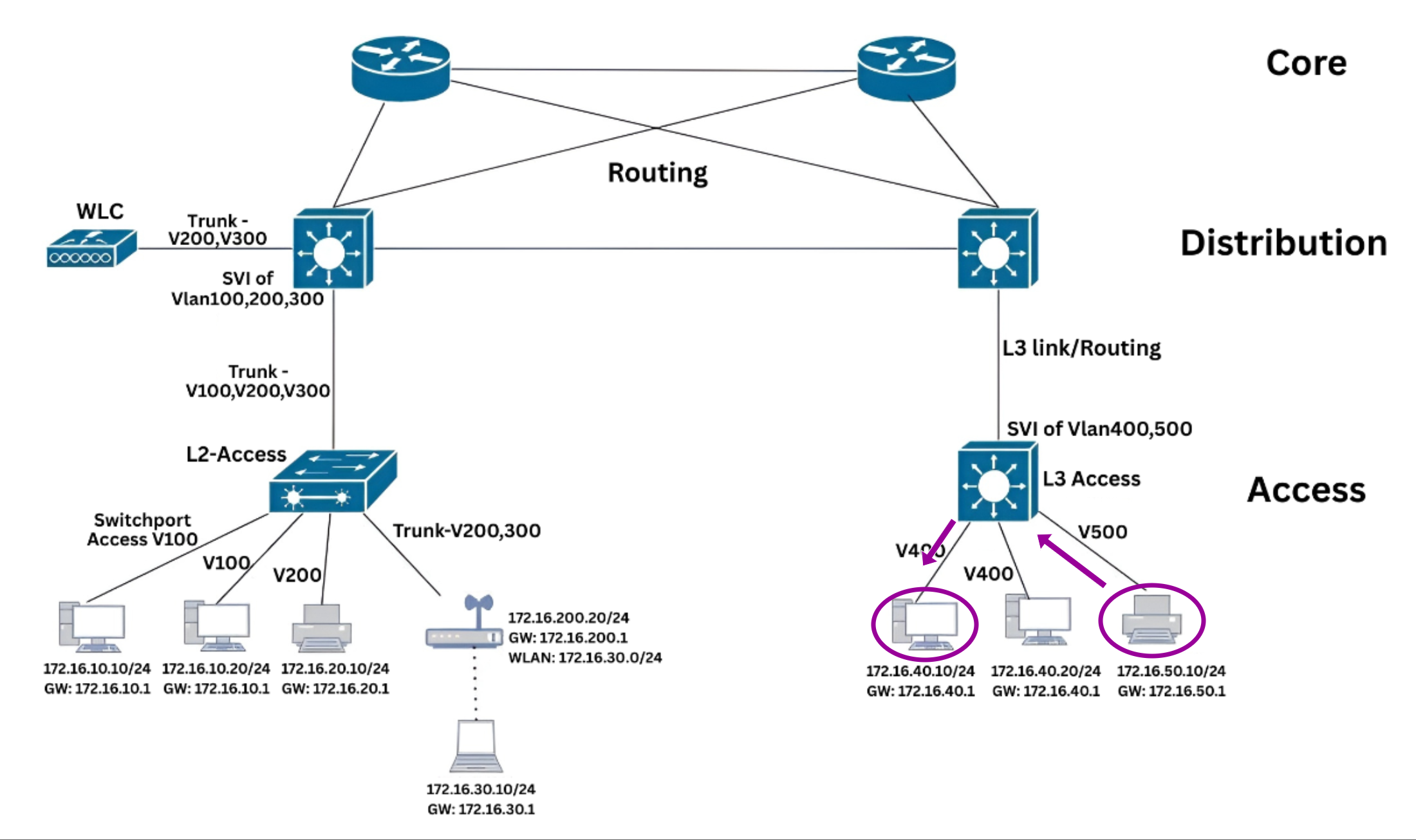 East-West Traffic (Inter-VLAN Communication) Reverse Traffic