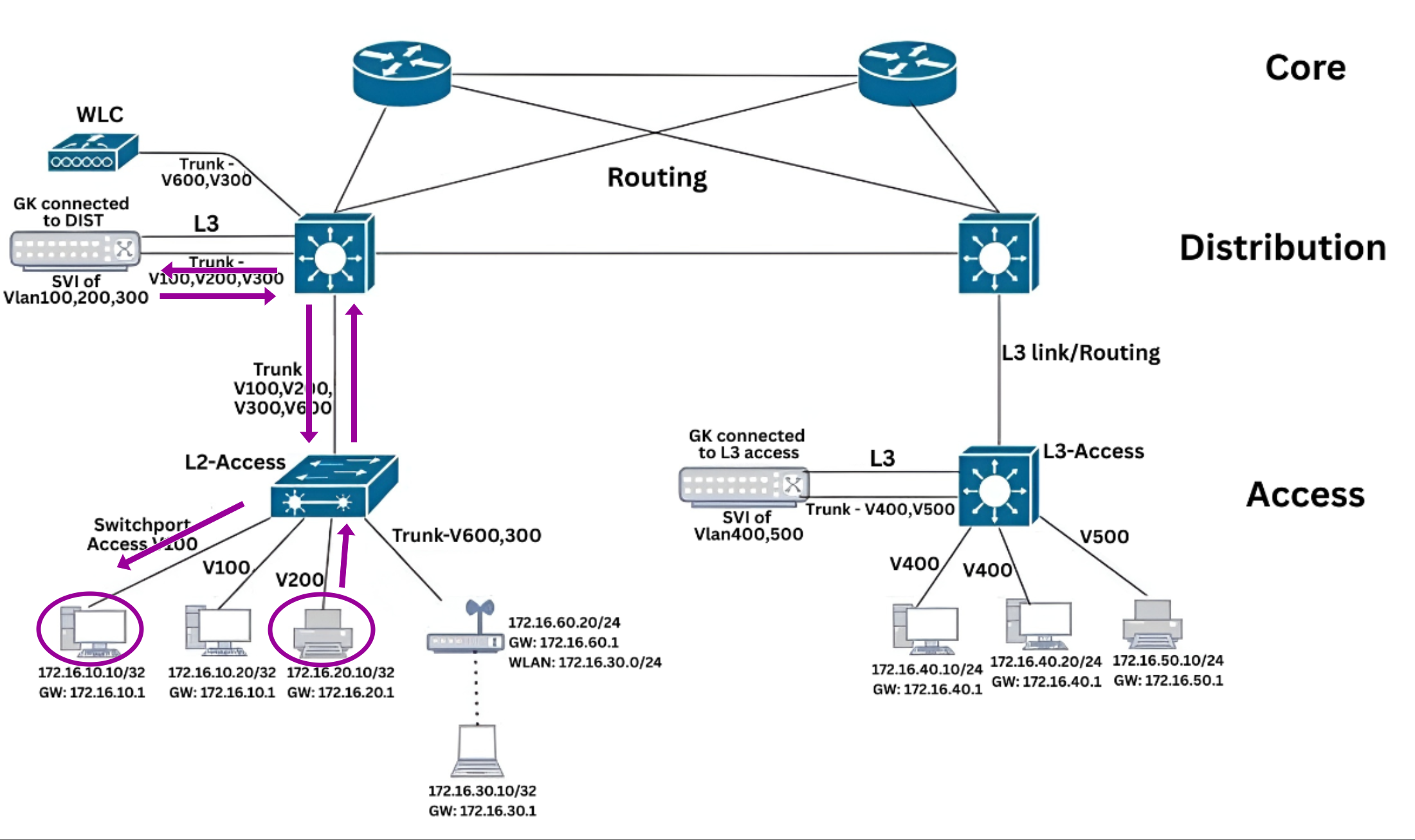 East-West Traffic (Inter-VLAN Communication) Reverse Traffic