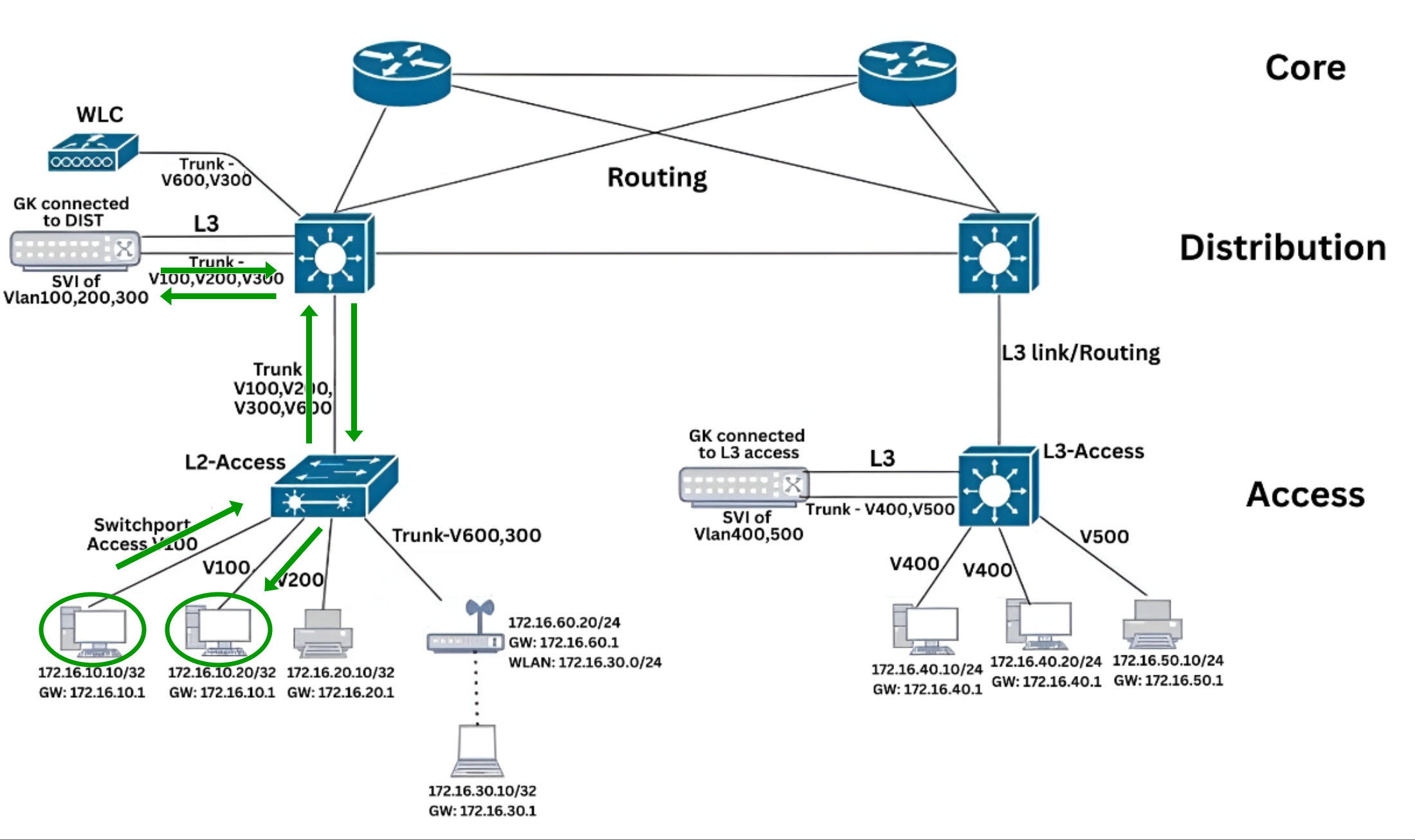 East-West Traffic (Intra-VLAN Communication) Forward Traffic