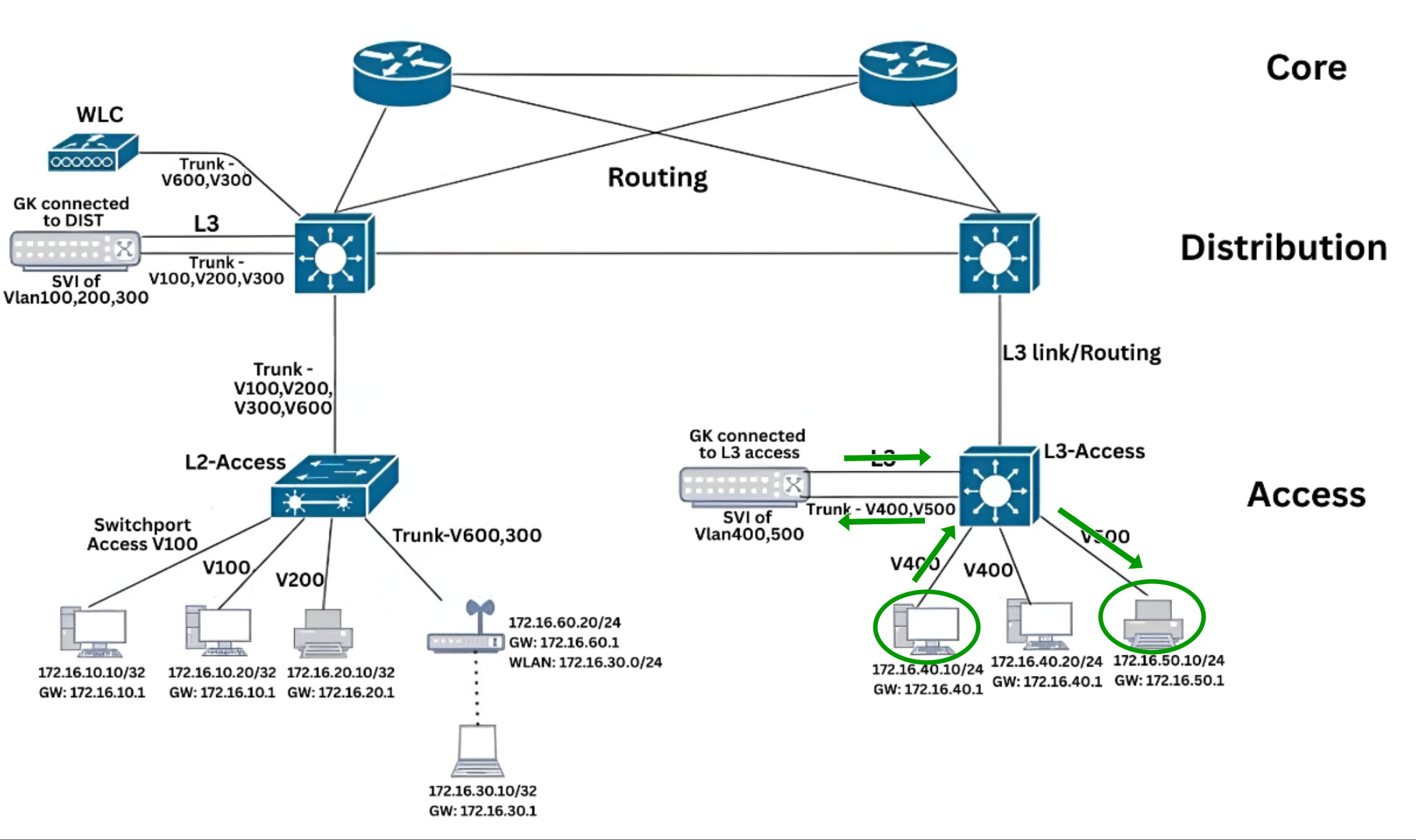 East-West Traffic (Inter-VLAN Communication) Forward Traffic