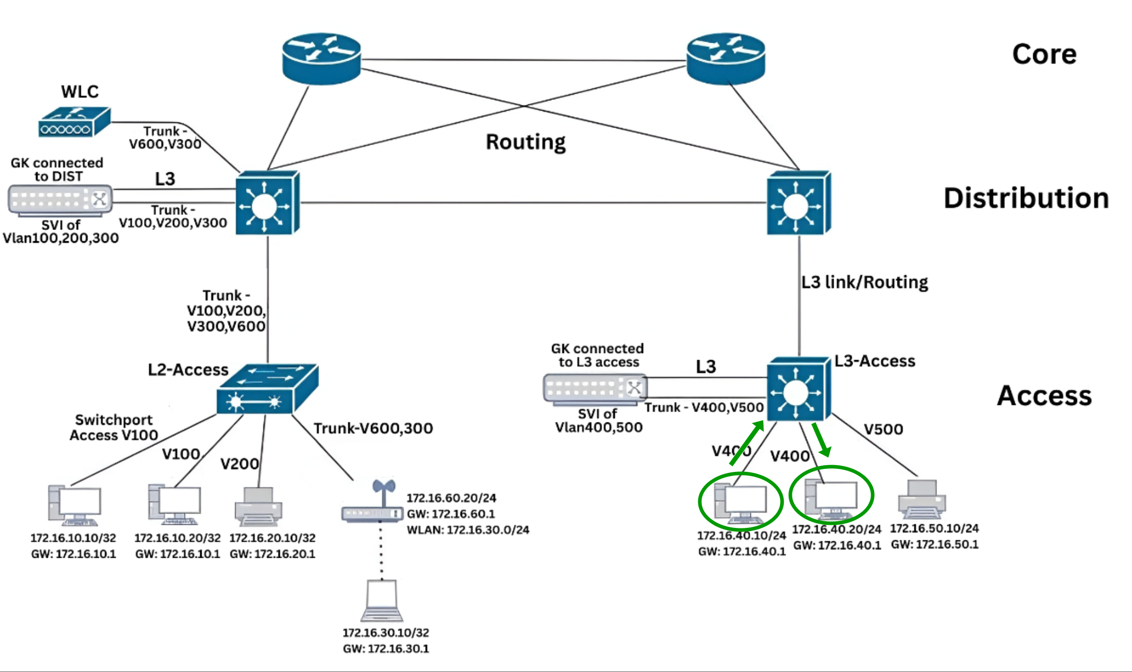 East-West Traffic (Intra-VLAN Communication) Forward Traffic