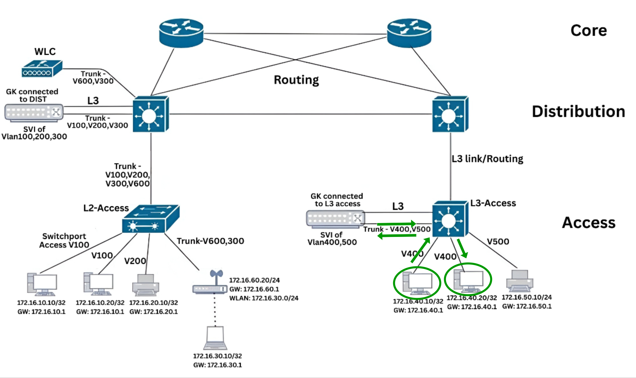 East-West Traffic (Intra-VLAN Communication) with /32 subnet mask Forward Traffic