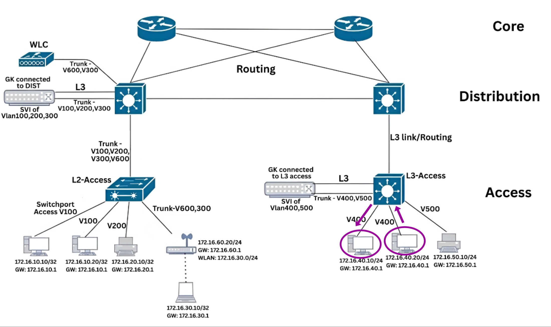 East-West Traffic (Intra-VLAN Communication) Reverse Traffic