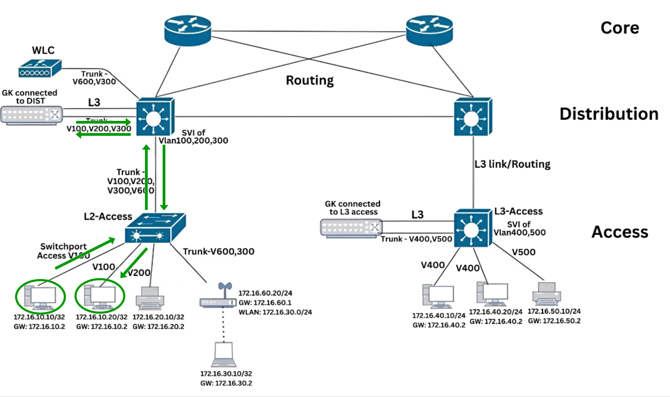 East-West Traffic (Intra-VLAN Communication) Forward Traffic