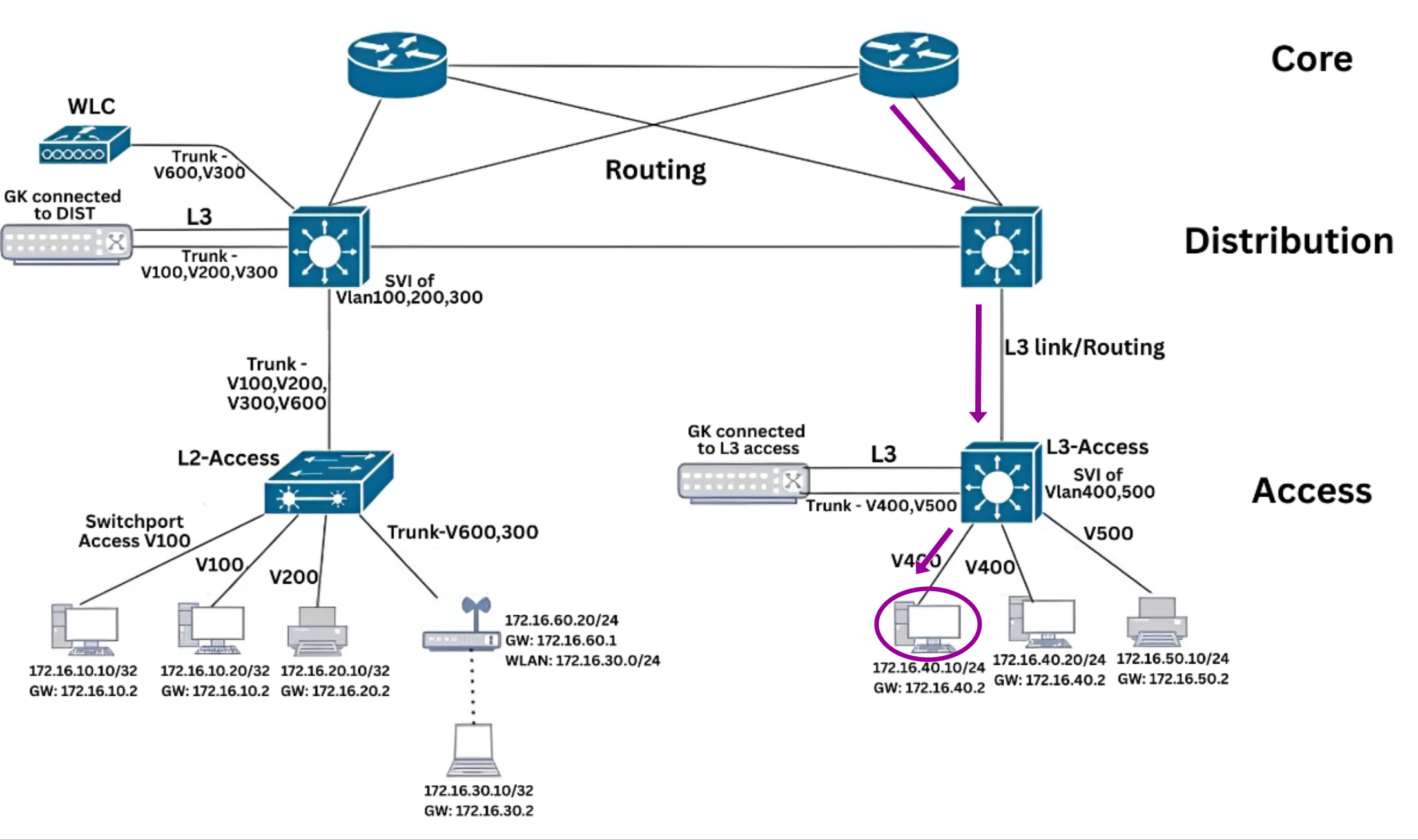 North-South Traffic (External Communication) Reverse Traffic