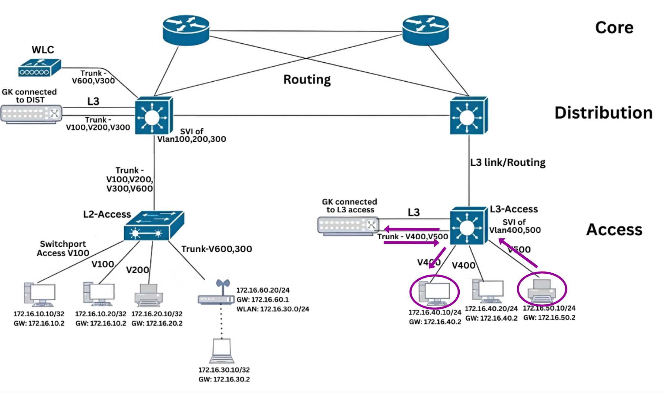 East-West Traffic (Inter-VLAN Communication) Reverse Traffic