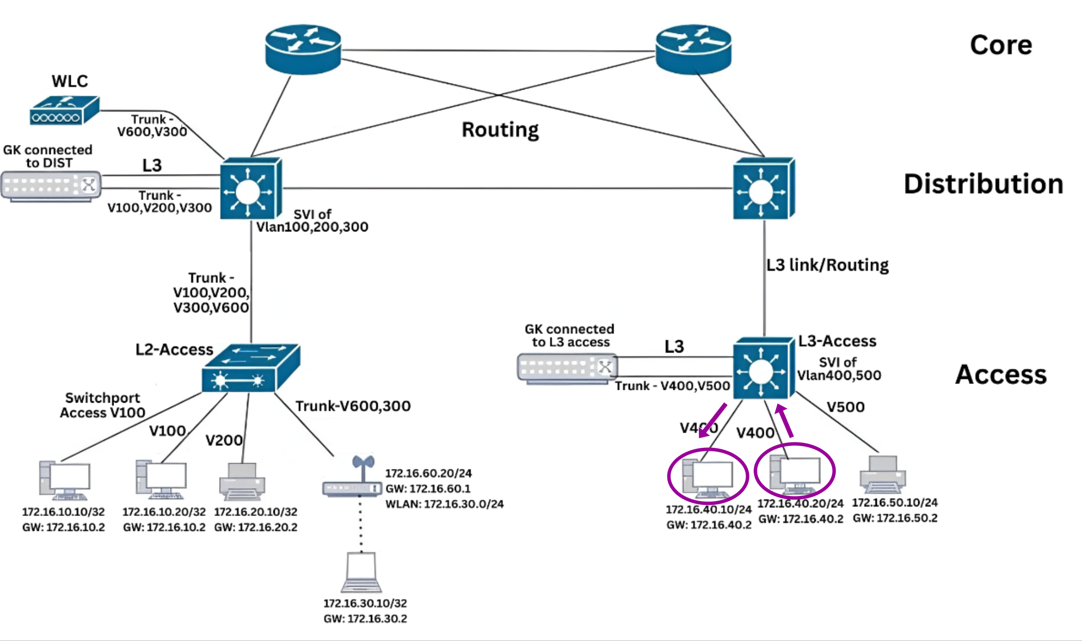 East-West Traffic (Intra-VLAN Communication) Reverse Traffic