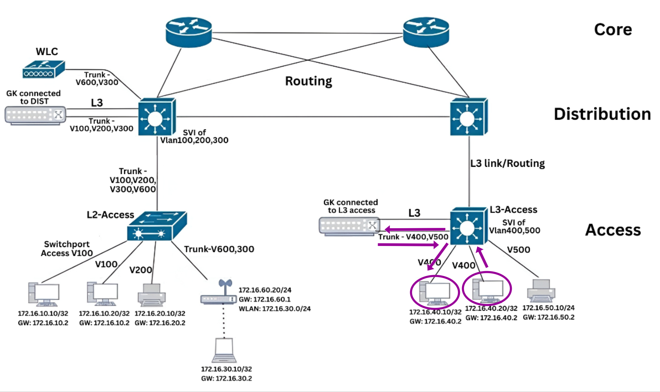 East-West Traffic (Intra-VLAN Communication) with /32 subnet mask Reverse Traffic