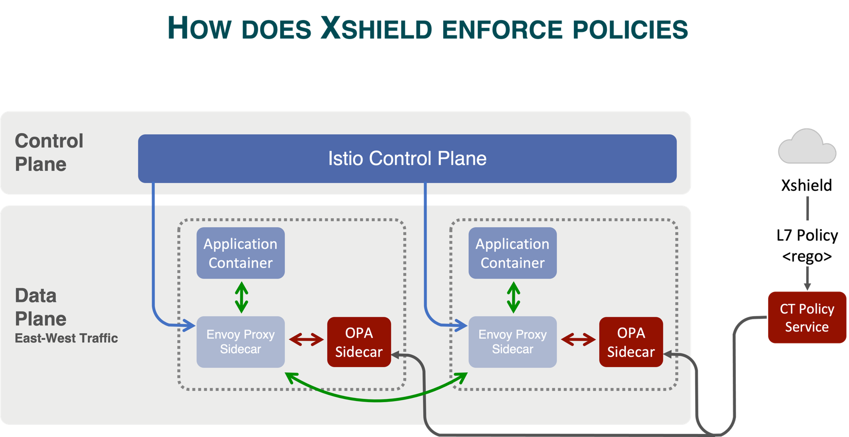Policy Management