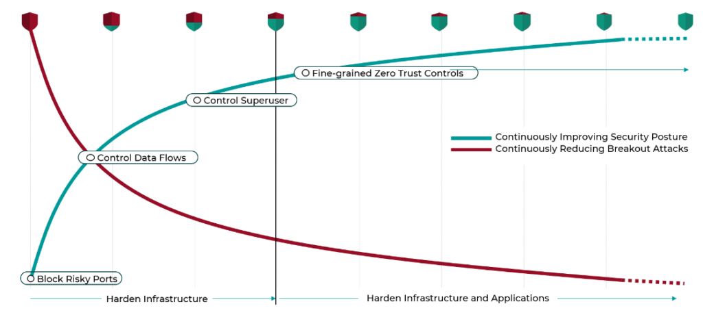 Accelerated Time-to-Value Workflow of Xshield