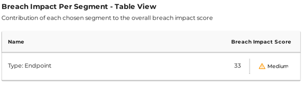 Breach Impact Score