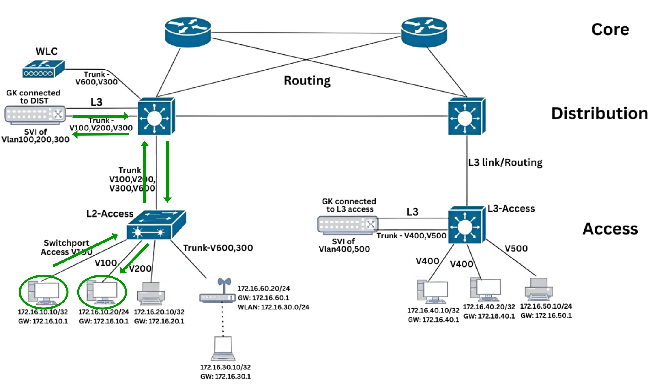 Symmetric Mode As Asymmetric Mode Forward Traffic