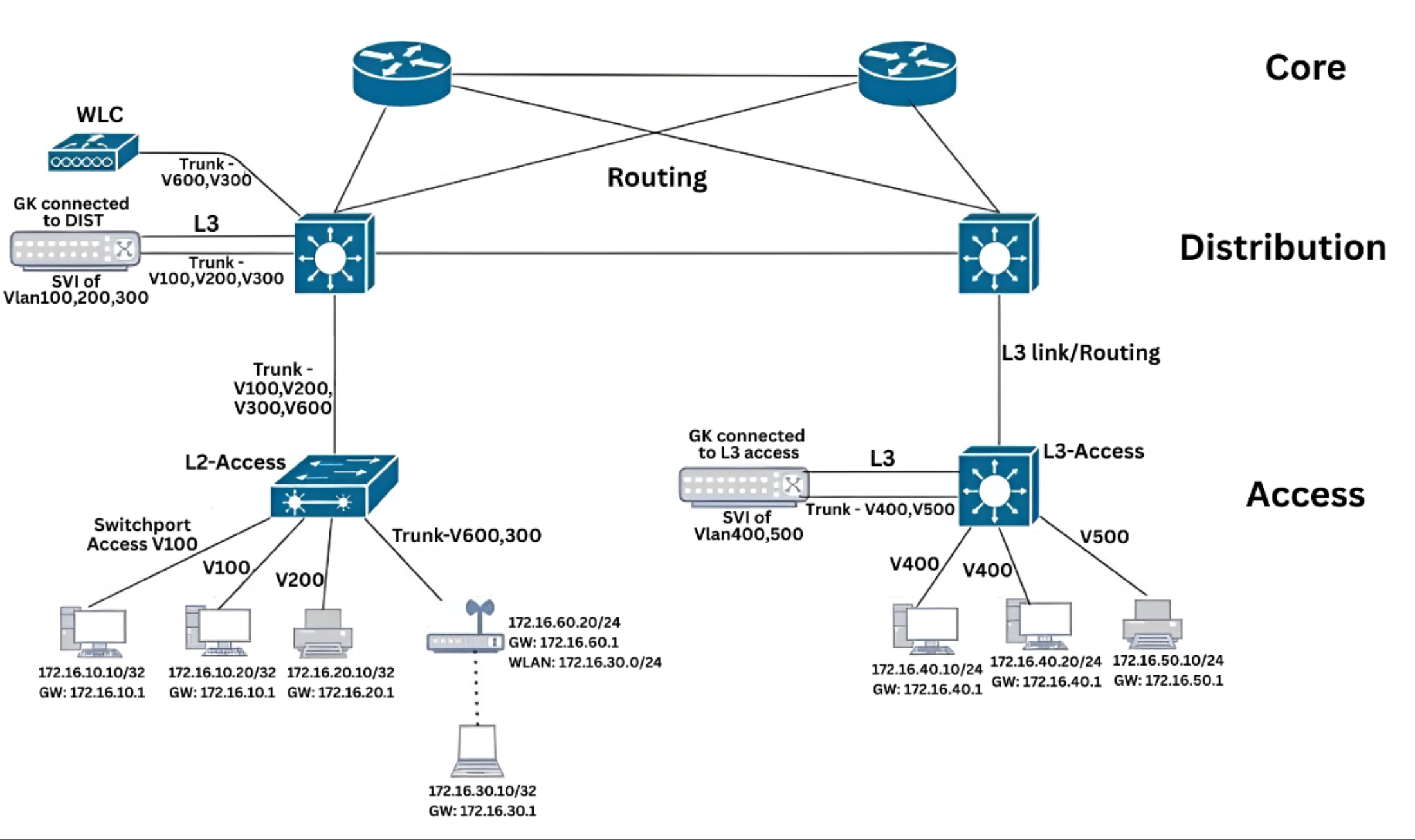 Gatekeeper Deployed in Enterprise Network